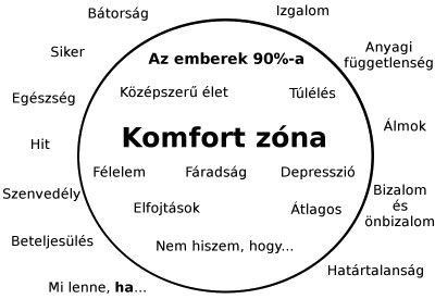 Komfort zóna - félelmetesen közérthetően